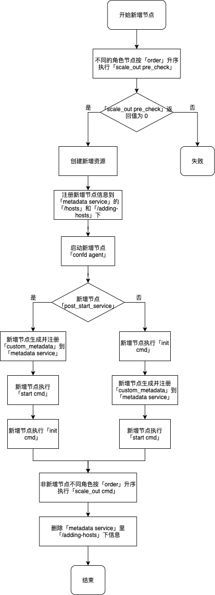 增加节点