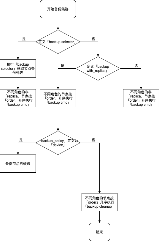 备份集群
