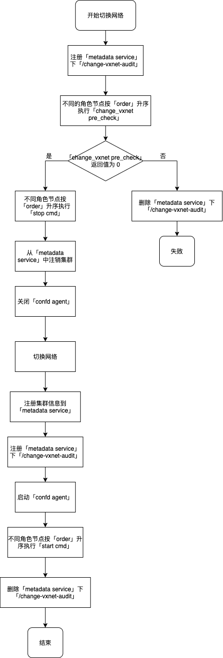 切换网络