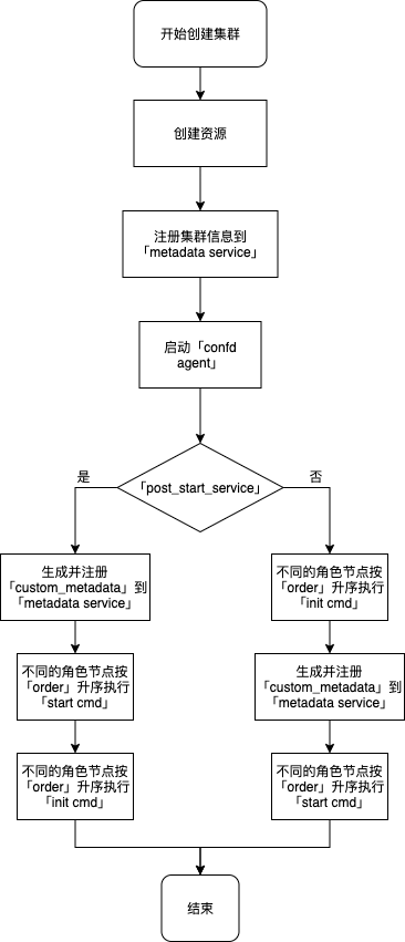 创建集群