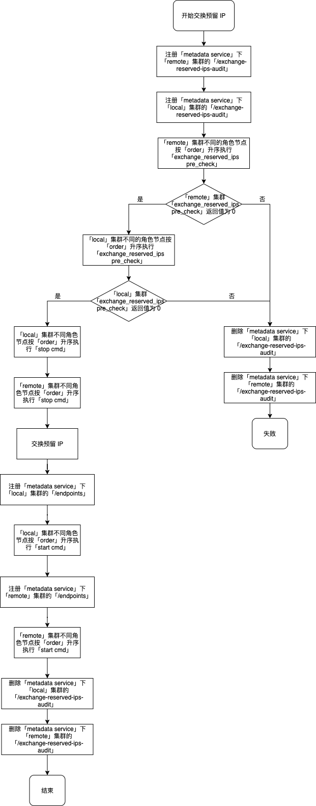交换预留 IP