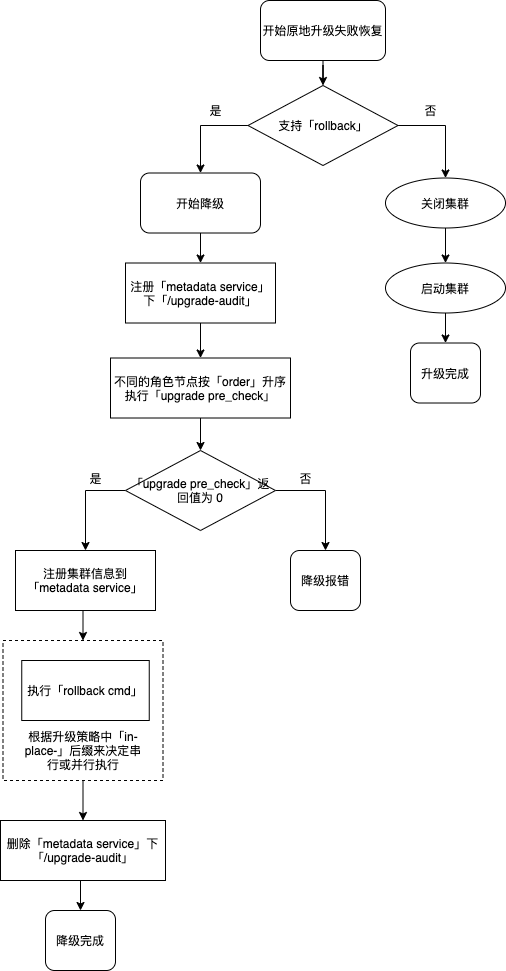 原地升级失败恢复
