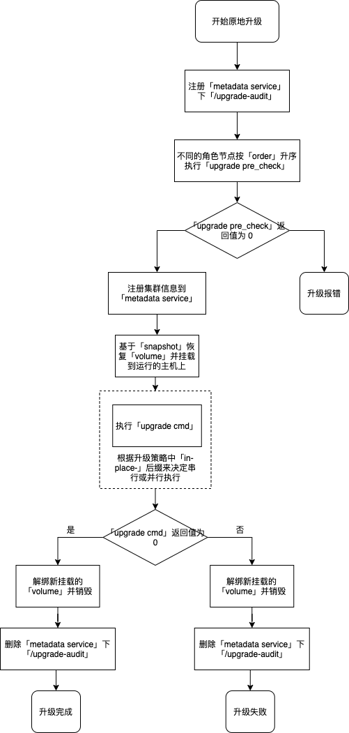 原地升级