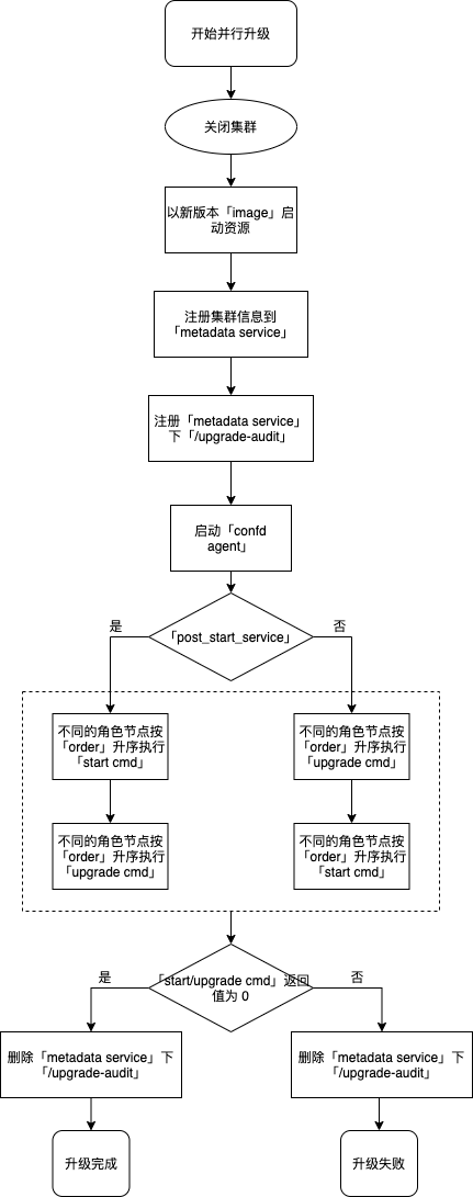 并行升级