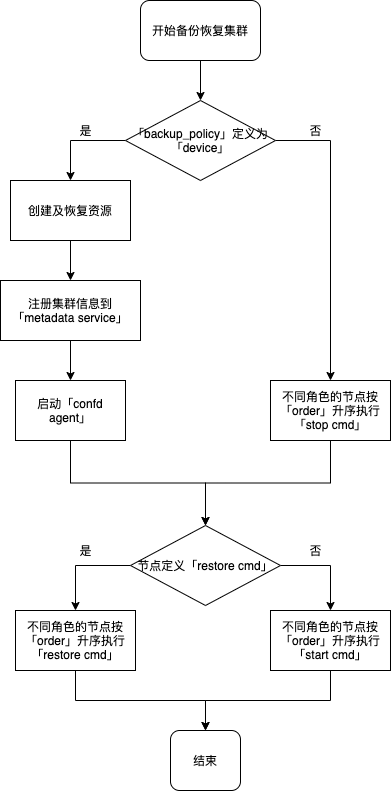备份恢复集群