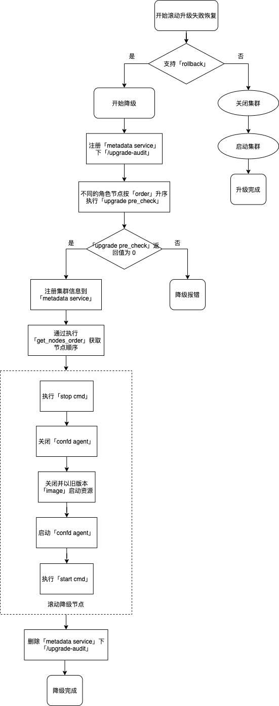 滚动升级失败恢复
