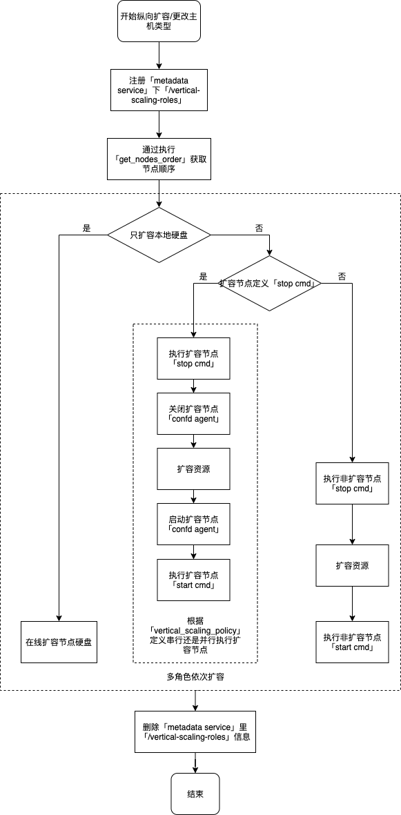 纵向扩容/更改云服务器类型