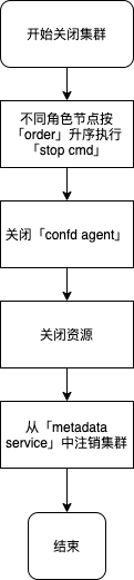 关闭集群