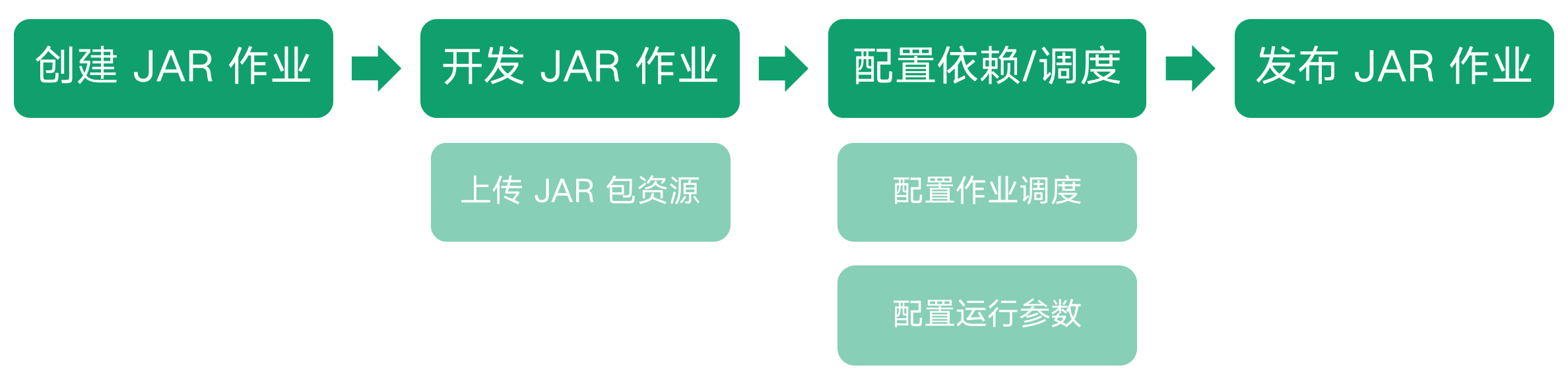 开发 Jar 作业